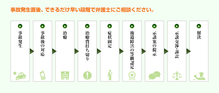 事故～解決まで